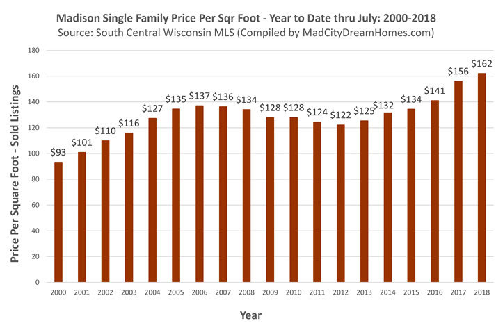 Madison Single Family Prices July 2018